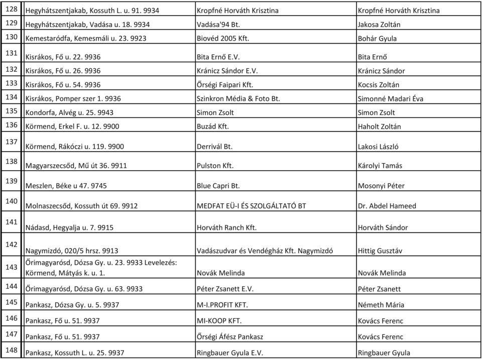 Kisrákos, Fő u. 54. 9936 Őrségi Faipari Kft. Kocsis Zoltán 134 20. Kisrákos, Pomper szer 1. 9936 Szinkron Média & Foto Bt. Simonné Madari Éva 135 21. Kondorfa, Alvég u. 25.