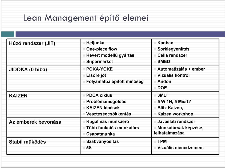 Rugalmas munkaerő Több funkciós munkatárs Csapatmunka Szabványosítás 5S Kanban Sorkiegyenlítés Cella rendszer SMED Automatizálás + ember