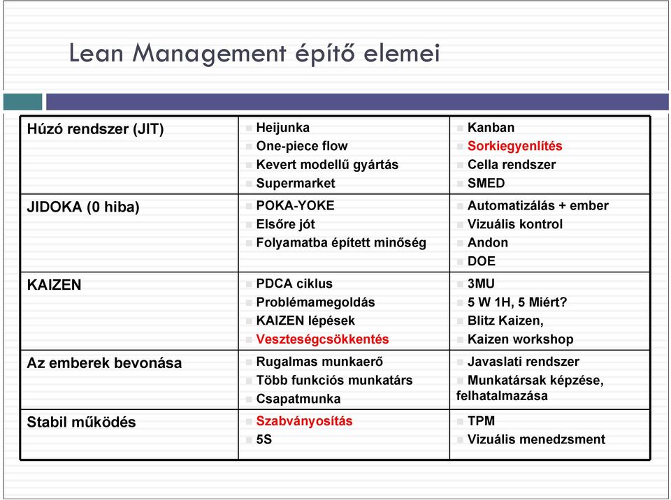 Rugalmas munkaerő Több funkciós munkatárs Csapatmunka Szabványosítás 5S Kanban Sorkiegyenlítés Cella rendszer SMED Automatizálás + ember