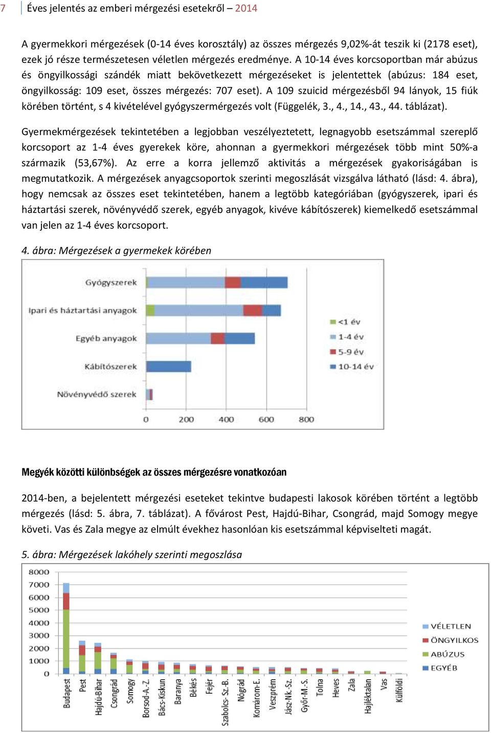 A 109 szuicid mérgezésből 94 lányok, 15 fiúk körében történt, s 4 kivételével gyógyszermérgezés volt (Függelék, 3., 4., 14., 43., 44. táblázat).