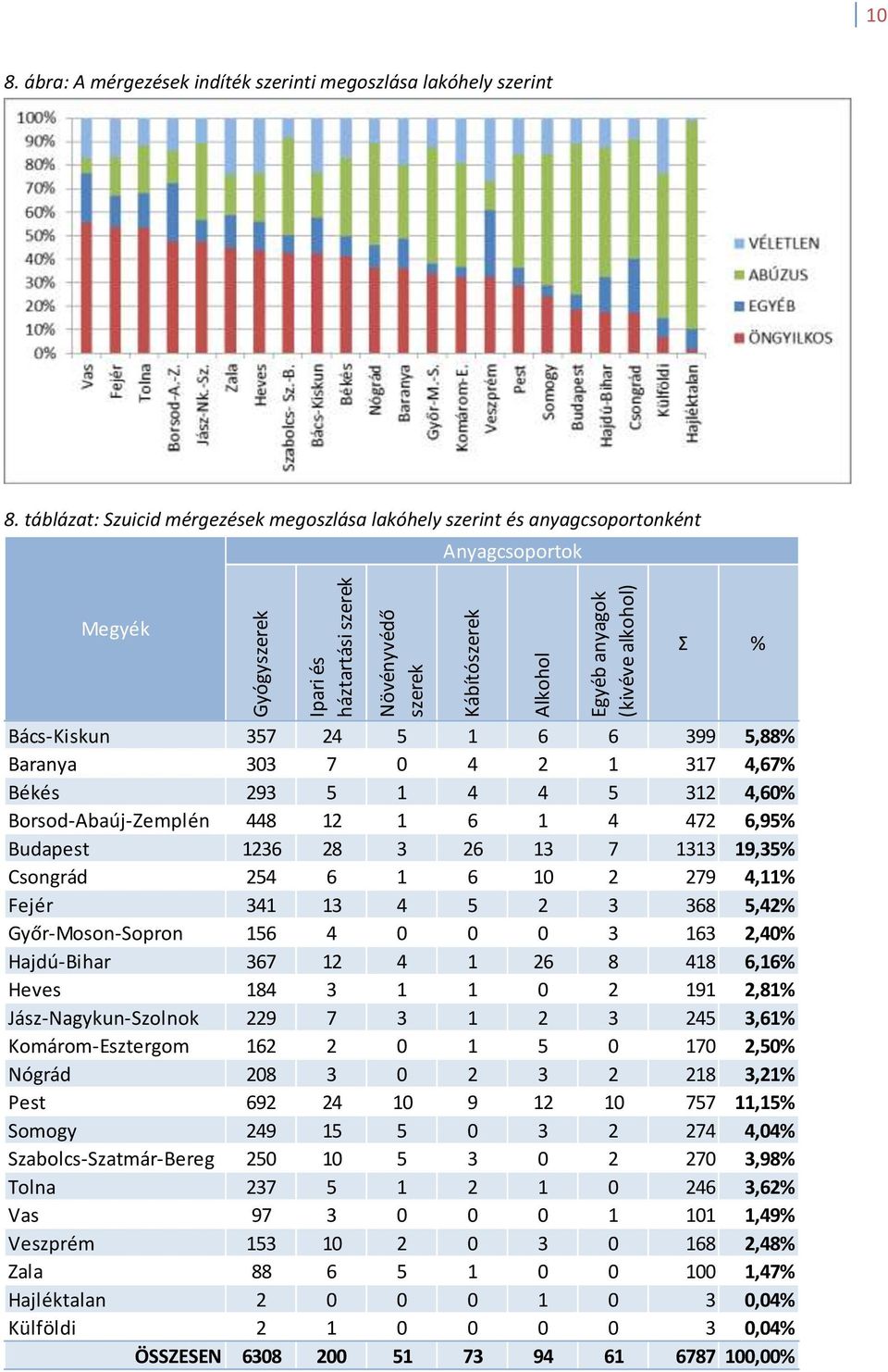 4,60% Borsod-Abaúj-Zemplén 448 12 1 6 1 4 472 6,95% Budapest 1236 28 3 26 13 7 1313 19,35% Csongrád 254 6 1 6 10 2 279 4,11% Fejér 343 4 5 2 3 368 5,42% Győr-Moson-Sopron 156 4 0 0 0 3 163 2,40%
