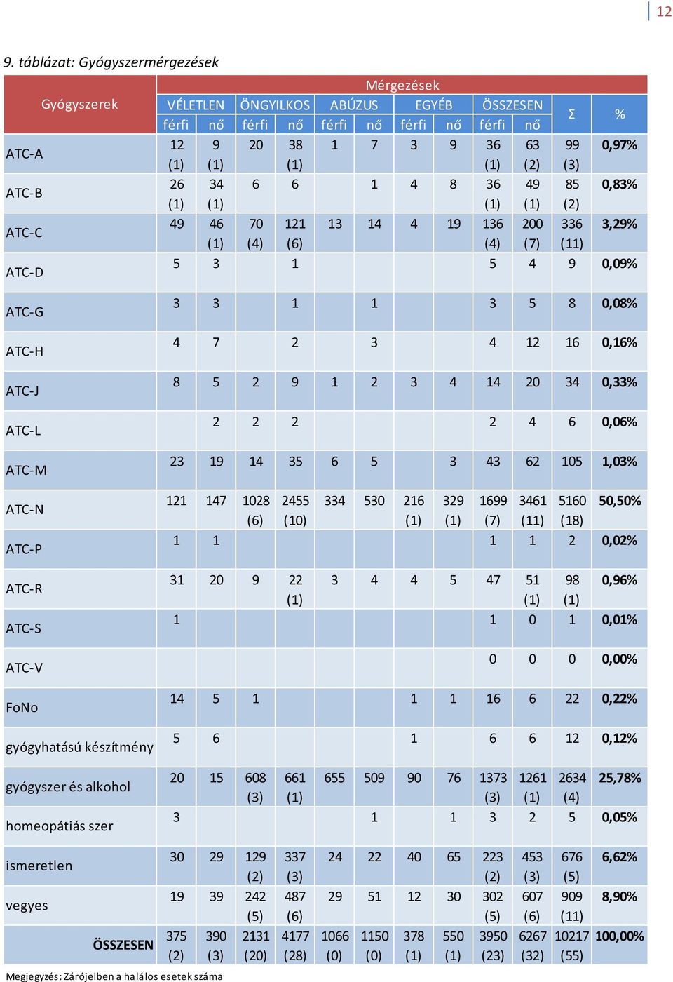 ATC-R ATC-S ATC-V FoNo gyógyhatású készítmény gyógyszer és alkohol homeopátiás szer 3 3 3 5 8 0,08% 4 7 2 3 4 12 16 0,16% 8 5 2 9 1 2 3 4 14 20 34 0,33% 2 2 2 2 4 6 0,06% 23 19 14 35 6 5 3 43 62 105