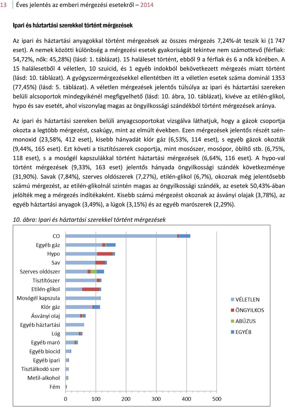 A 15 halálesetből 4 véletlen, 10 szuicid, és 1 egyéb indokból bekövetkezett mérgezés miatt történt (lásd: 10. táblázat).