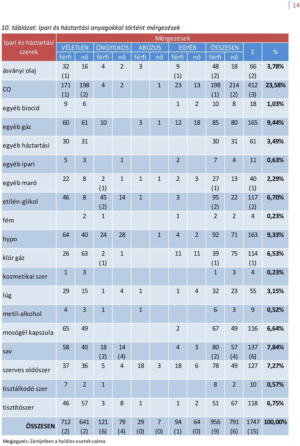 férfi nő Σ % 32 16 4 2 3 9 48 18 66 3,78% (1) (1) (2) (2) 1798 4 2 1 23 13 198 214 412 23,58% (1) (2) (1) (2) (3) 9 6 1 2 10 8 18 1,03% egyéb gáz egyéb háztartási egyéb ipari egyéb maró etilén-glikol
