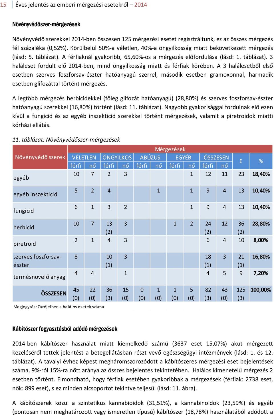 A 3 halálesetből első esetben szerves foszforsav-észter hatóanyagú szerrel, második esetben gramoxonnal, harmadik esetben glifozáttal történt mérgezés.