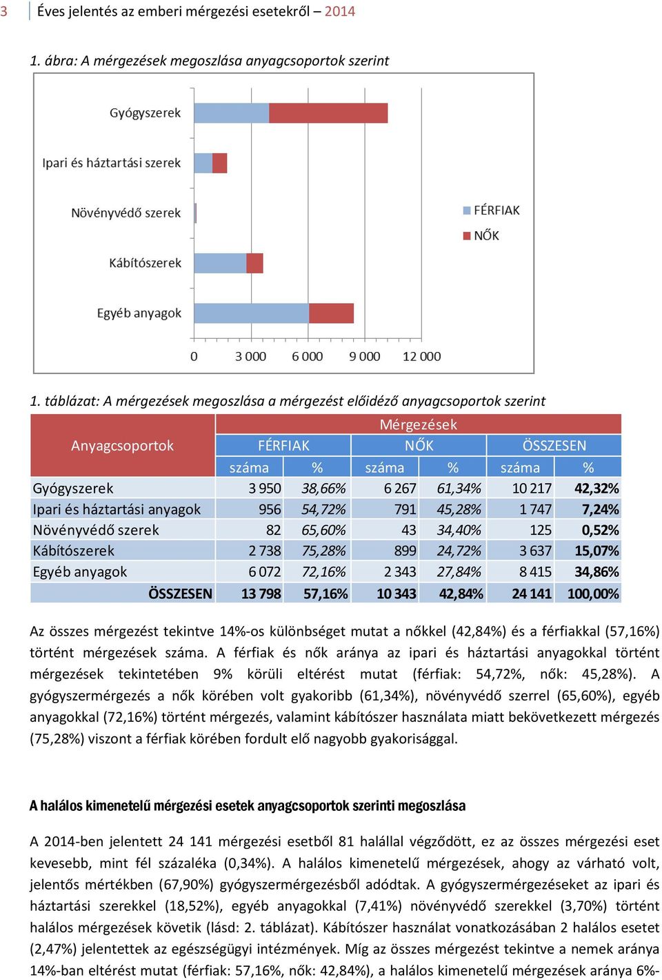 és háztartási anyagok 956 54,72% 791 45,28% 1 747 7,24% Növényvédő szerek 82 65,60% 43 34,40% 125 0,52% Kábítószerek 2 738 75,28% 899 24,72% 3 637 15,07% Egyéb anyagok 6 072 72,16% 2 343 27,84% 8 415