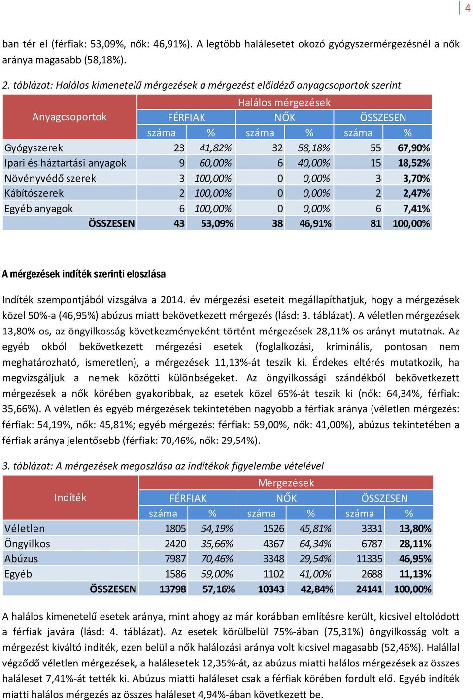 Ipari és háztartási anyagok 9 60,00% 6 40,00% 15 18,52% Növényvédő szerek 3 100,00% 0 0,00% 3 3,70% Kábítószerek 2 100,00% 0 0,00% 2 2,47% Egyéb anyagok 6 100,00% 0 0,00% 6 7,41% 43 53,09% 38 46,91%