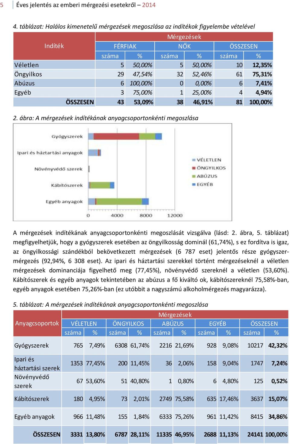 52,46% 61 75,31% Abúzus 6 100,00% 0 0,00% 6 7,41% Egyéb 3 75,00% 1 25,00% 4 4,94% 43 53,09% 38 46,91% 800,00% 2.