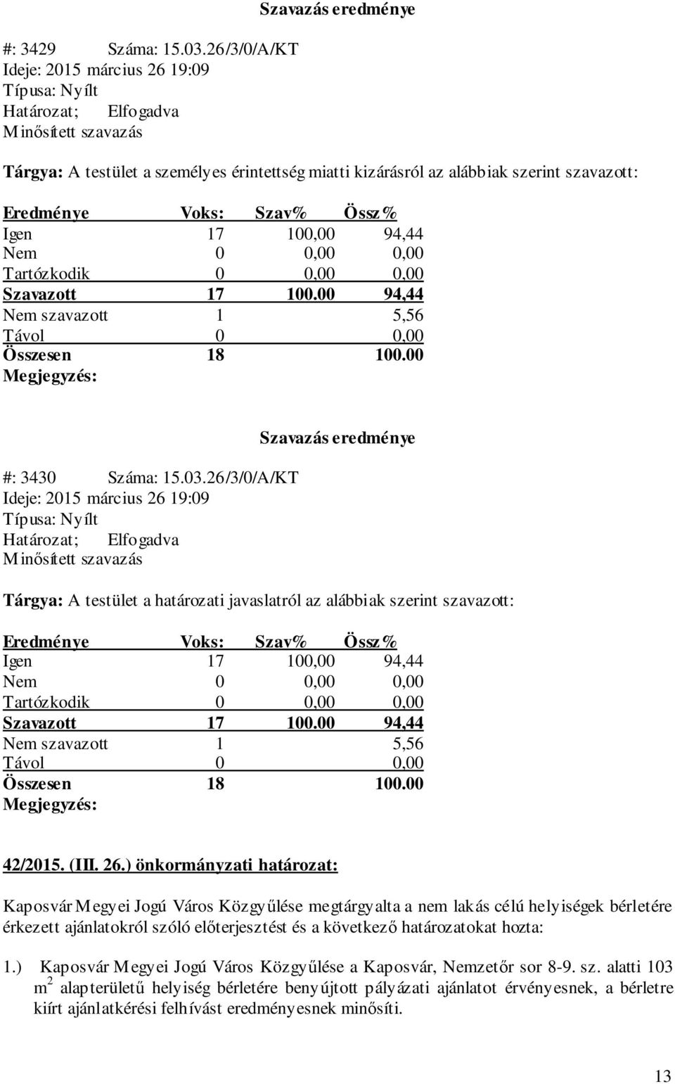 szavazott: Eredménye Voks: Szav% Össz% Igen 17 100,00 94,44 Nem 0 0,00 0,00 Tartózkodik 0 0,00 0,00 Szavazott 17 100.00 94,44 Nem szavazott 1 5,56 Távol 0 0,00 Összesen 18 100.