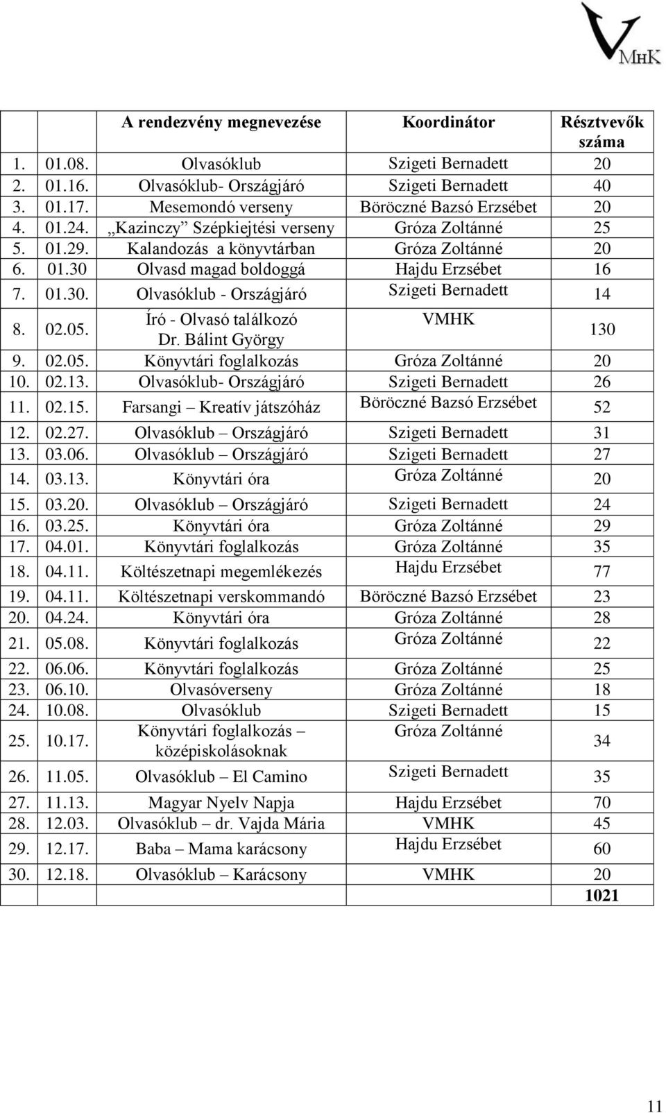 01.30. Olvasóklub - Országjáró Szigeti Bernadett 14 8. 02.05. Író - Olvasó találkozó VMHK Dr. Bálint György 130 9. 02.05. Könyvtári foglalkozás Gróza Zoltánné 20 10. 02.13. Olvasóklub- Országjáró Szigeti Bernadett 26 11.