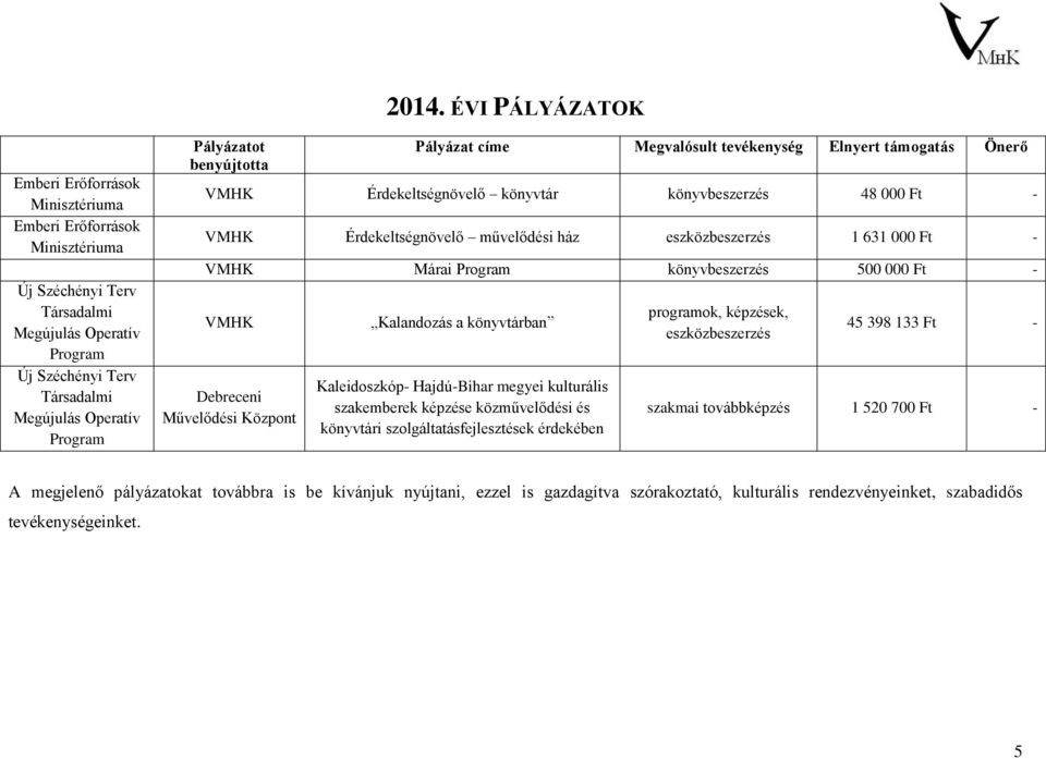 631 000 Ft - VMHK Márai Program könyvbeszerzés 500 000 Ft - VMHK Debreceni Művelődési Központ Kalandozás a könyvtárban Kaleidoszkóp- Hajdú-Bihar megyei kulturális szakemberek képzése közművelődési és