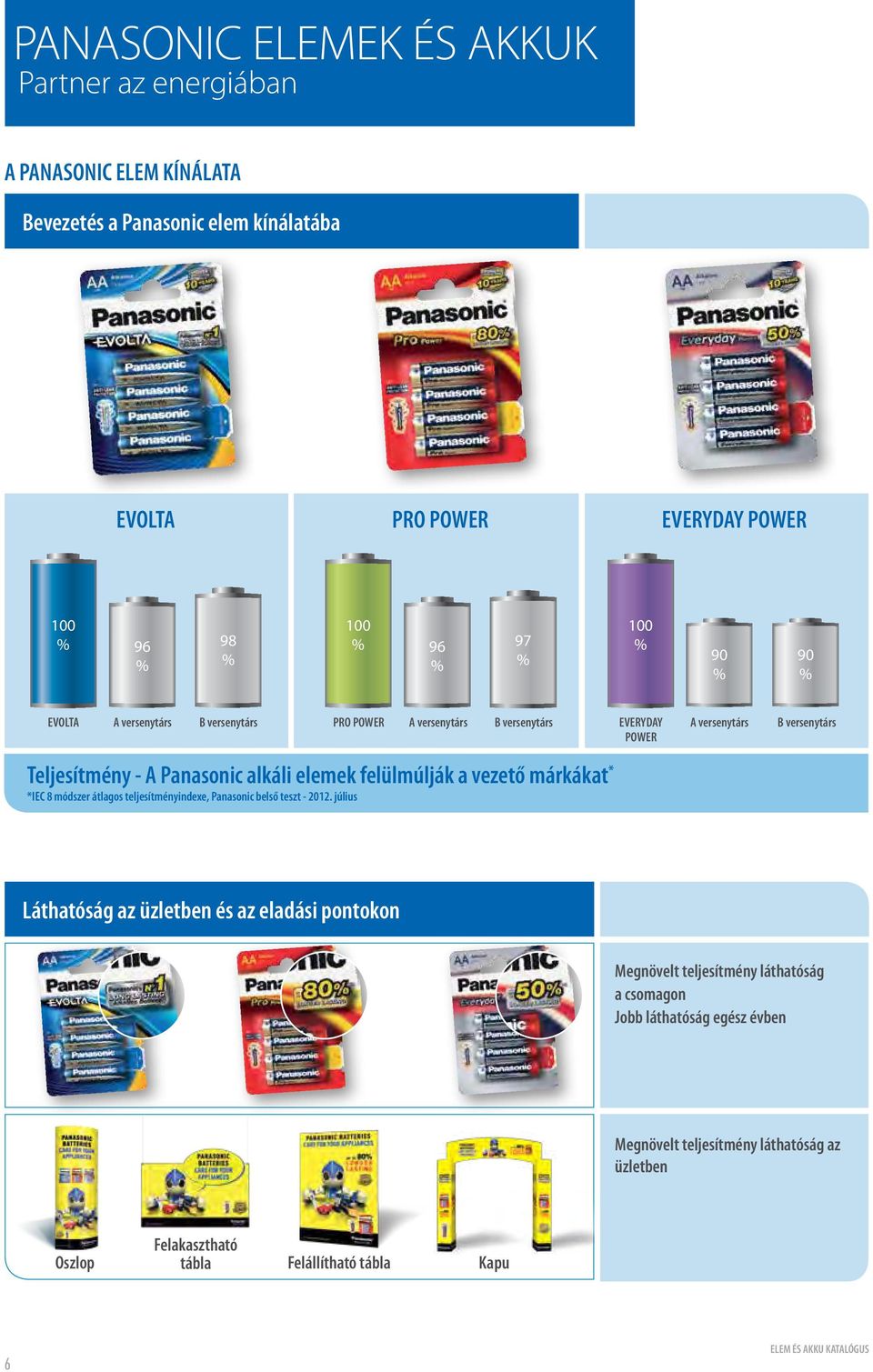 felülmúlják a vezető márkákat * *IEC 8 módszer átlagos teljesítményindexe, Panasonic belső teszt - 2012.