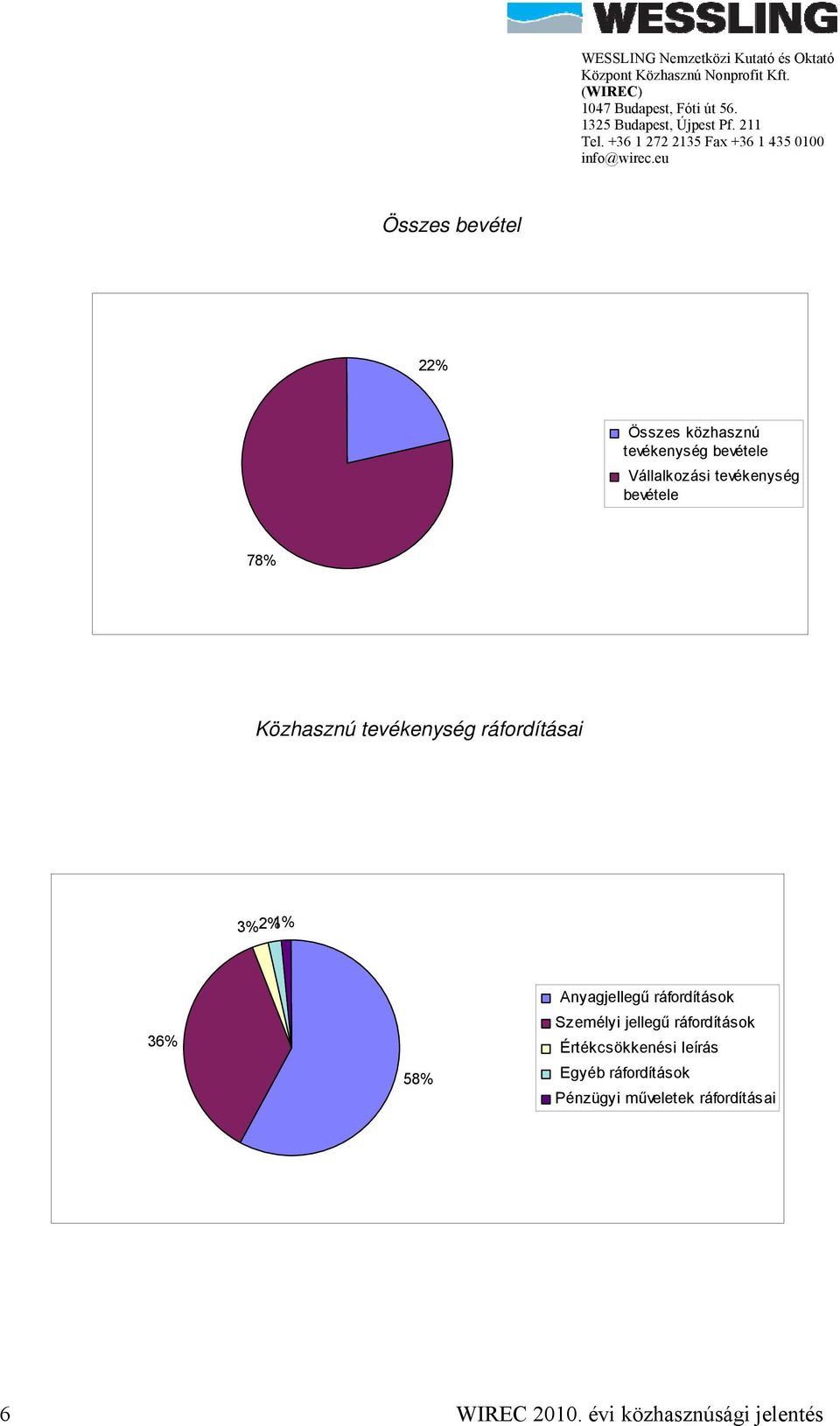 Anyagjellegű ráfordítások Személyi jellegű ráfordítások Értékcsökkenési leírás