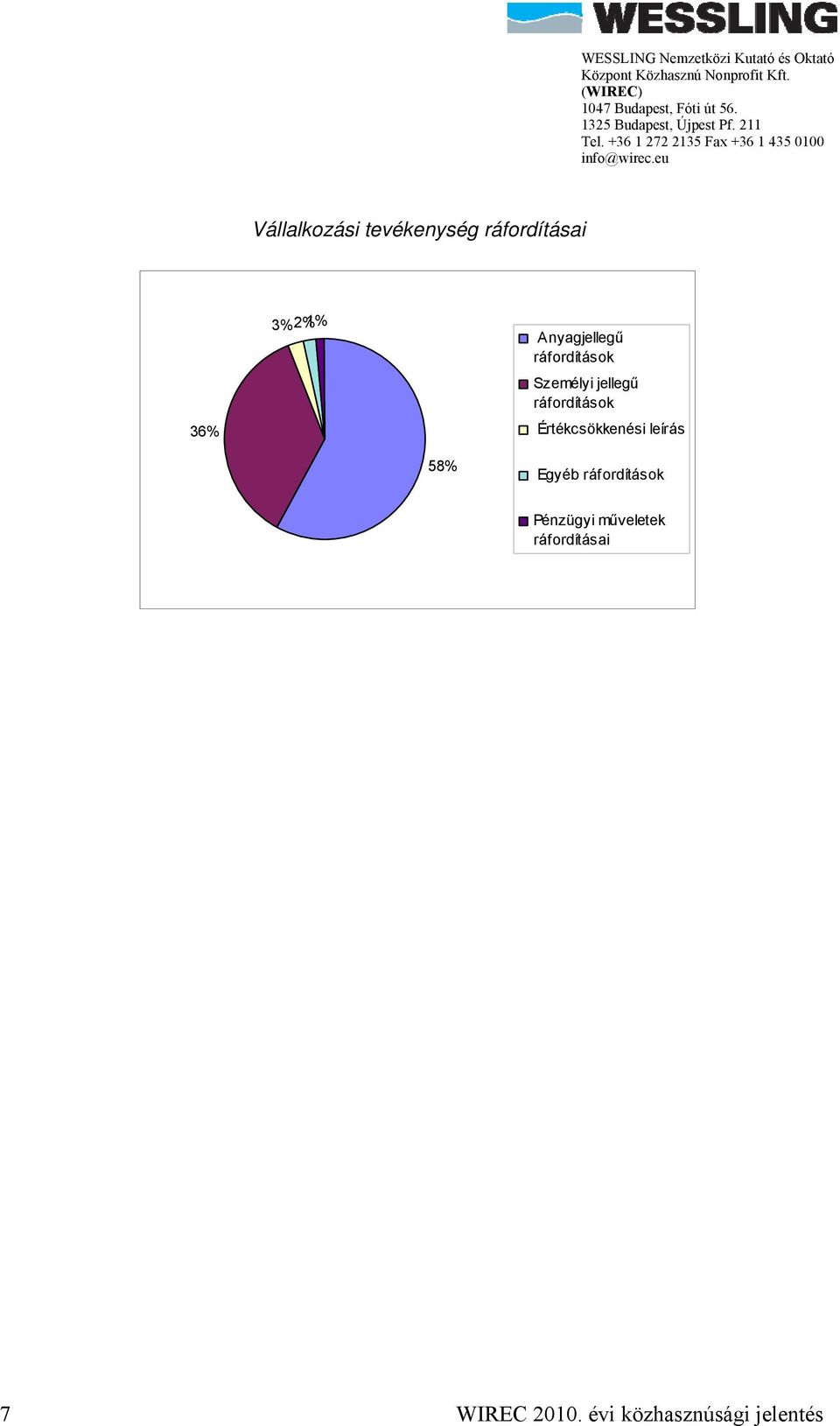 Értékcsökkenési leírás 58% Egyéb ráfordítások Pénzügyi