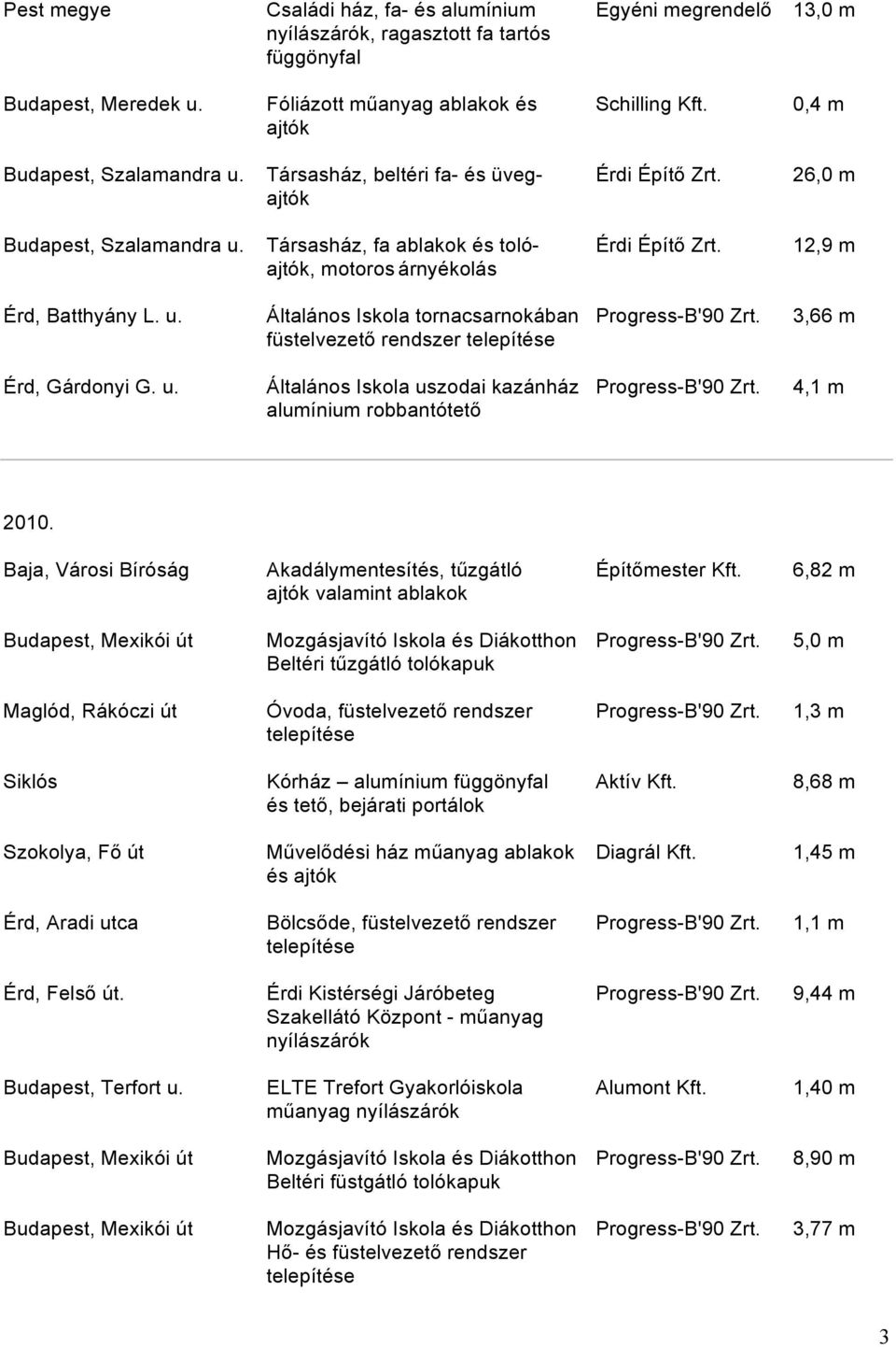 12,9 m ajtók, motoros árnyékolás Érd, Batthyány L. u. Általános Iskola tornacsarnokában Progress-B'90 Zrt. 3,66 m füstelvezető rendszer Érd, Gárdonyi G. u. Általános Iskola uszodai kazánház Progress-B'90 Zrt.