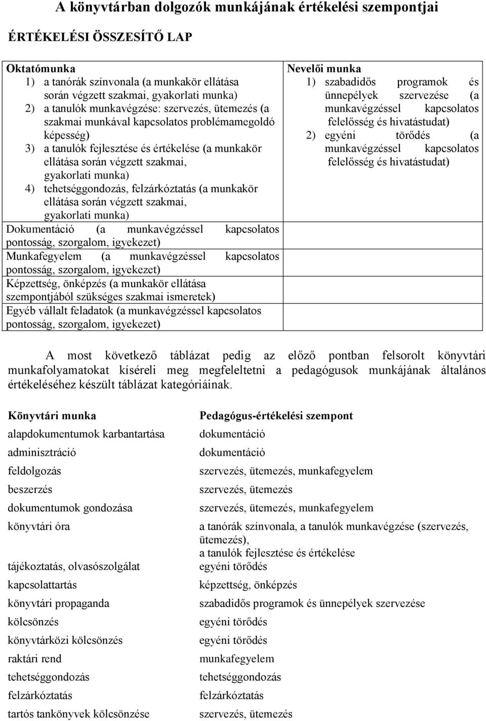 tehetséggondozás, felzárkóztatás (a munkakör ellátása során végzett szakmai, gyakorlati munka) Dokumentáció (a munkavégzéssel kapcsolatos pontosság, szorgalom, igyekezet) Munkafegyelem (a