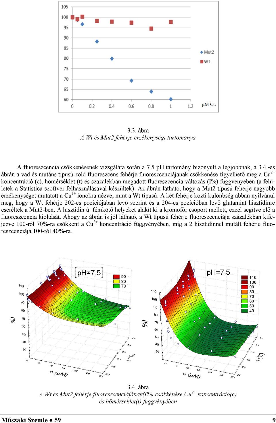 függvényében (a felületek a Statistica szoftver felhasználásával készültek). Az ábrán látható, hogy a Mut2 típusú fehérje nagyobb érzékenységet mutatott a Cu 2+ ionokra nézve, mint a Wt típusú.