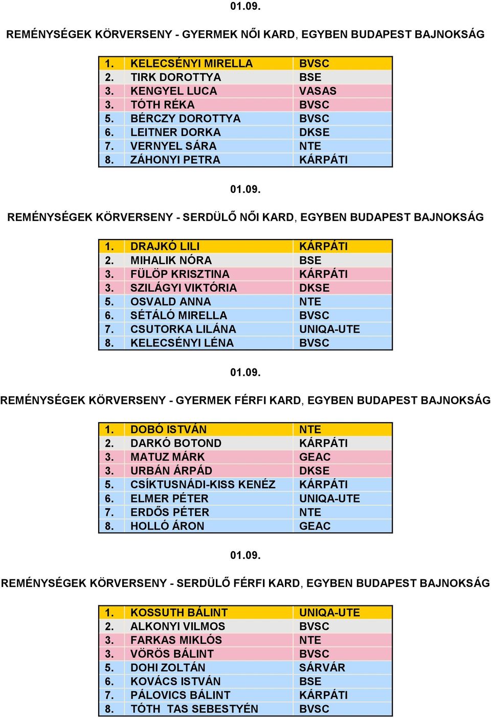 FÜLÖP KRISZTINA KÁRPÁTI 3. SZILÁGYI VIKTÓRIA DKSE 5. OSVALD ANNA NTE 6. SÉTÁLÓ MIRELLA BVSC 7. CSUTORKA LILÁNA UNIQA-UTE 8. KELECSÉNYI LÉNA BVSC 01.09.