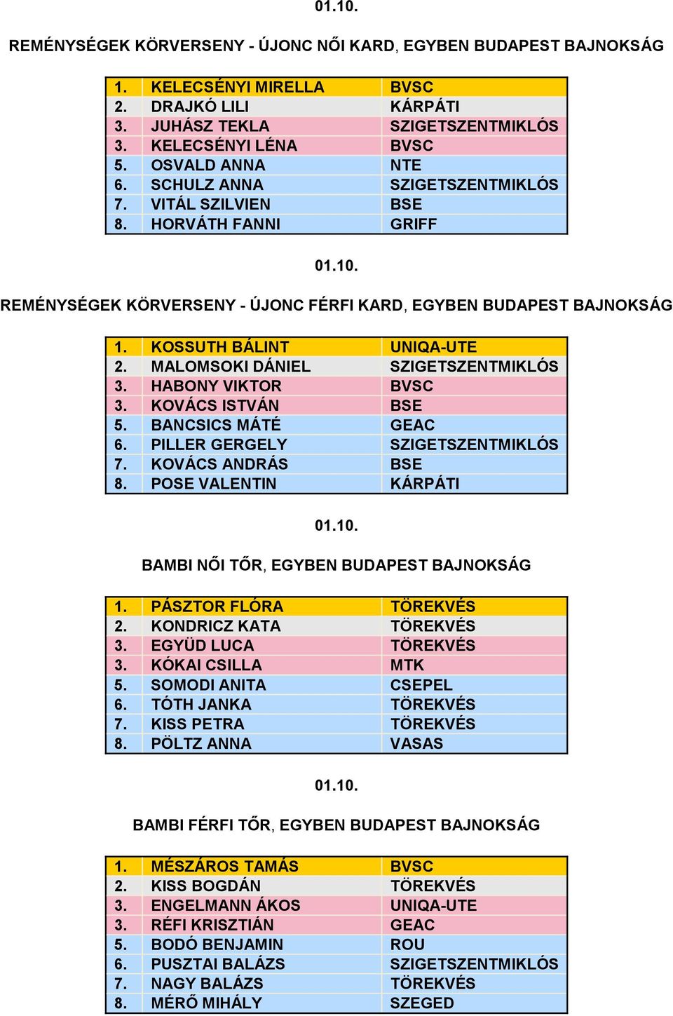 MALOMSOKI DÁNIEL SZIGETSZENTMIKLÓS 3. HABONY VIKTOR BVSC 3. KOVÁCS ISTVÁN BSE 5. BANCSICS MÁTÉ GEAC 6. PILLER GERGELY SZIGETSZENTMIKLÓS 7. KOVÁCS ANDRÁS BSE 8. POSE VALENTIN KÁRPÁTI 01.10.