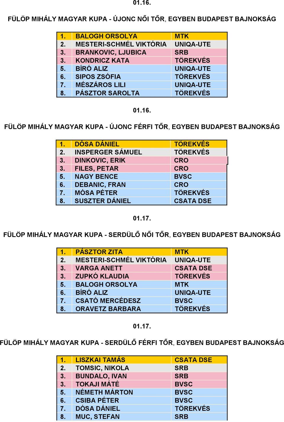 DÓSA DÁNIEL TÖREKVÉS 2. INSPERGER SÁMUEL TÖREKVÉS 3. DINKOVIC, ERIK CRO 3. FILES, PETAR CRO 5. NAGY BENCE BVSC 6. DEBANIC, FRAN CRO 7. MÓSA PÉTER TÖREKVÉS 8. SUSZTER DÁNIEL CSATA DSE 01.17.