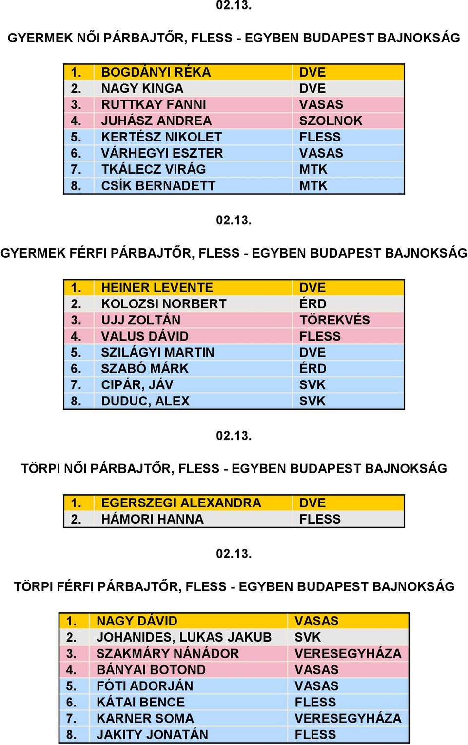 UJJ ZOLTÁN TÖREKVÉS 4. VALUS DÁVID FLESS 5. SZILÁGYI MARTIN DVE 6. SZABÓ MÁRK ÉRD 7. CIPÁR, JÁV SVK 8. DUDUC, ALEX SVK 02.13. TÖRPI NİI PÁRBAJTİR, FLESS - EGYBEN BUDAPEST BAJNOKSÁG 1.