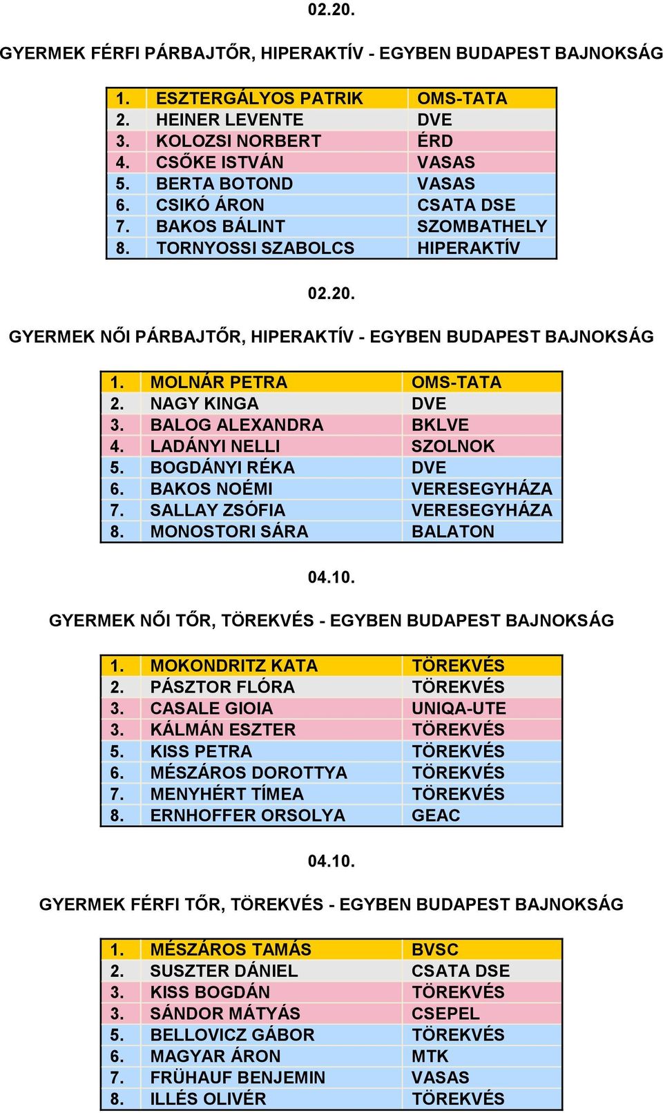 BALOG ALEXANDRA BKLVE 4. LADÁNYI NELLI SZOLNOK 5. BOGDÁNYI RÉKA DVE 6. BAKOS NOÉMI VERESEGYHÁZA 7. SALLAY ZSÓFIA VERESEGYHÁZA 8.