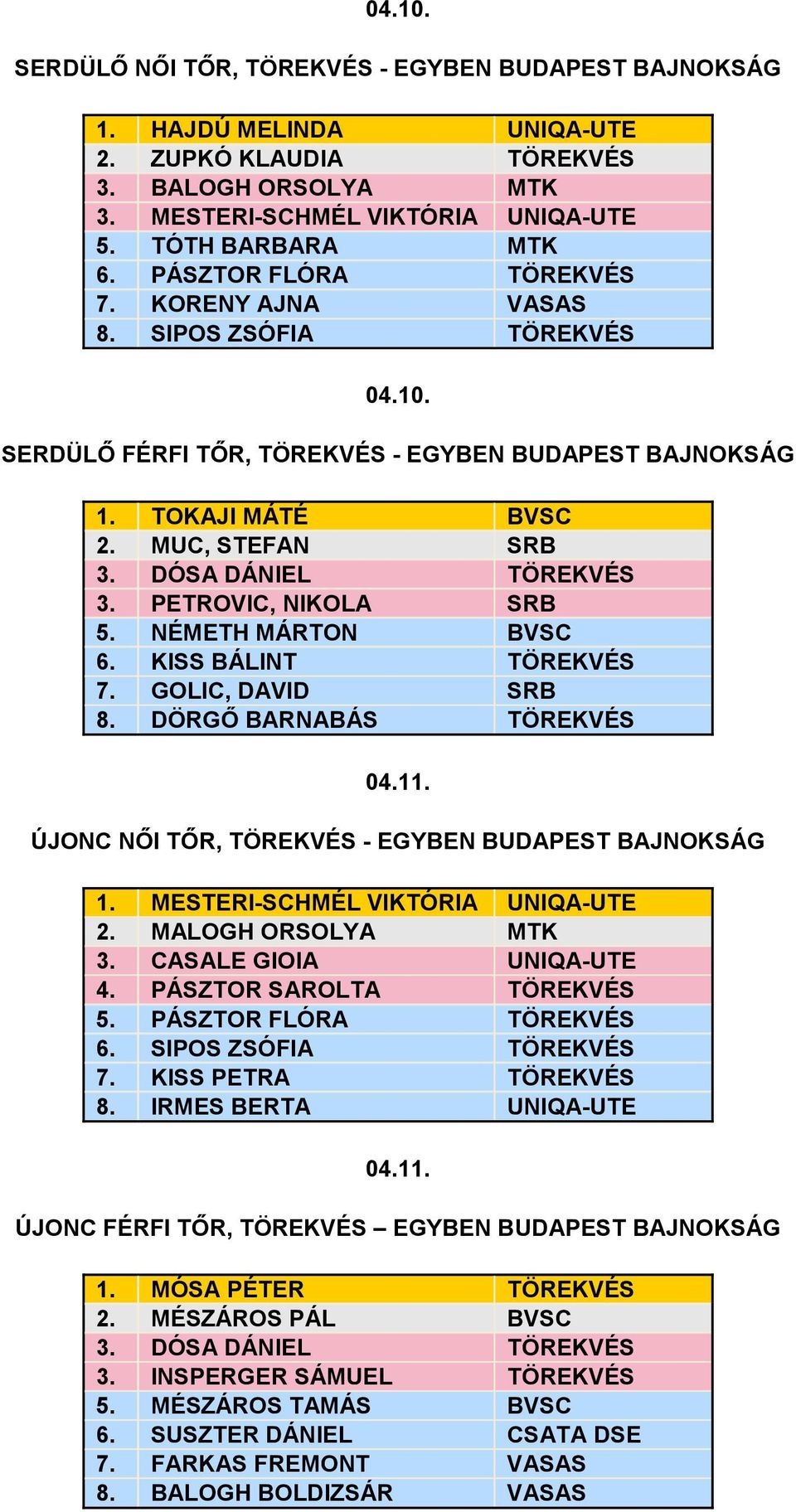 PETROVIC, NIKOLA SRB 5. NÉMETH MÁRTON BVSC 6. KISS BÁLINT TÖREKVÉS 7. GOLIC, DAVID SRB 8. DÖRGİ BARNABÁS TÖREKVÉS ÚJONC NİI TİR, TÖREKVÉS - EGYBEN BUDAPEST BAJNOKSÁG 1.