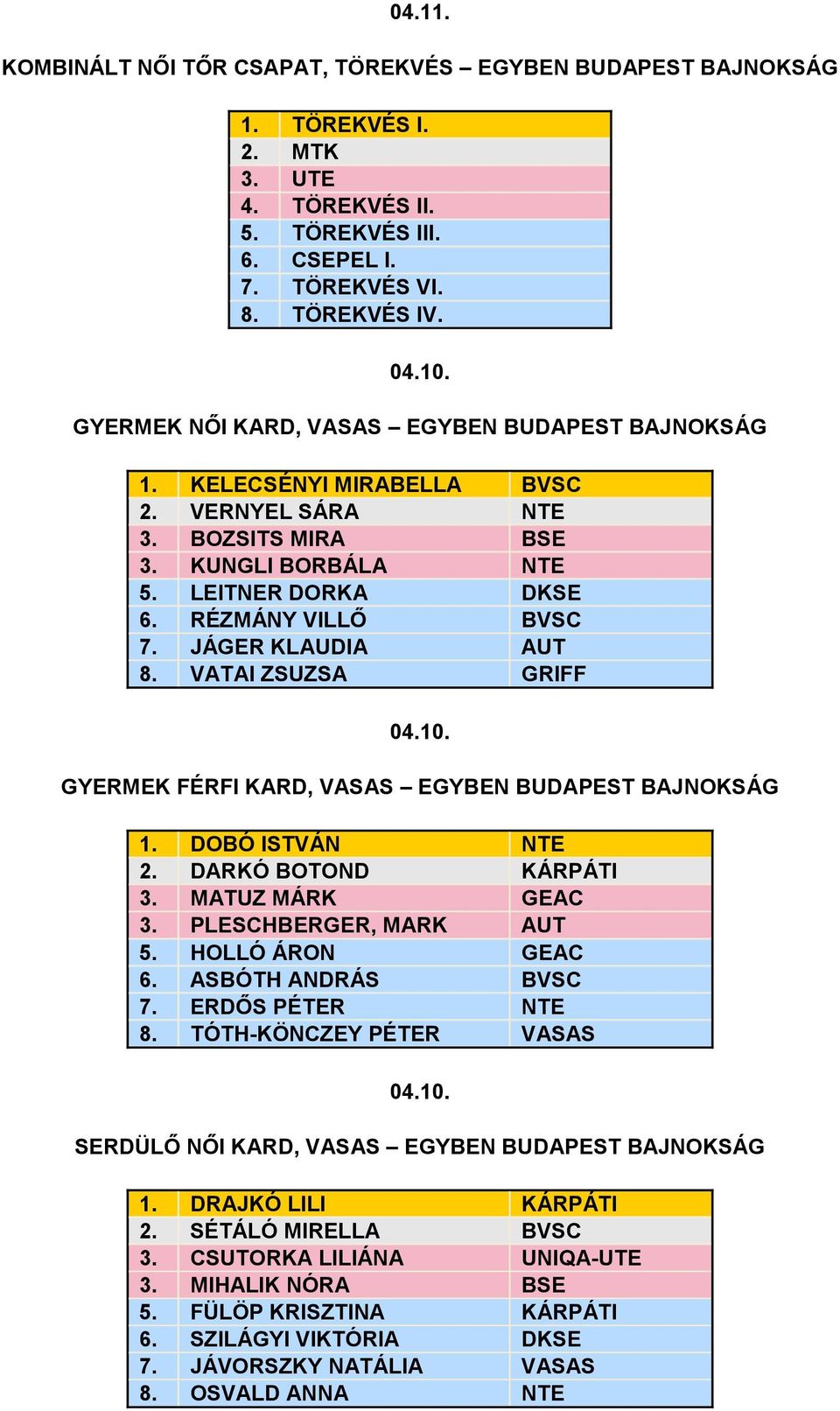 JÁGER KLAUDIA AUT 8. VATAI ZSUZSA GRIFF GYERMEK FÉRFI KARD, VASAS EGYBEN BUDAPEST BAJNOKSÁG 1. DOBÓ ISTVÁN NTE 2. DARKÓ BOTOND KÁRPÁTI 3. MATUZ MÁRK GEAC 3. PLESCHBERGER, MARK AUT 5.