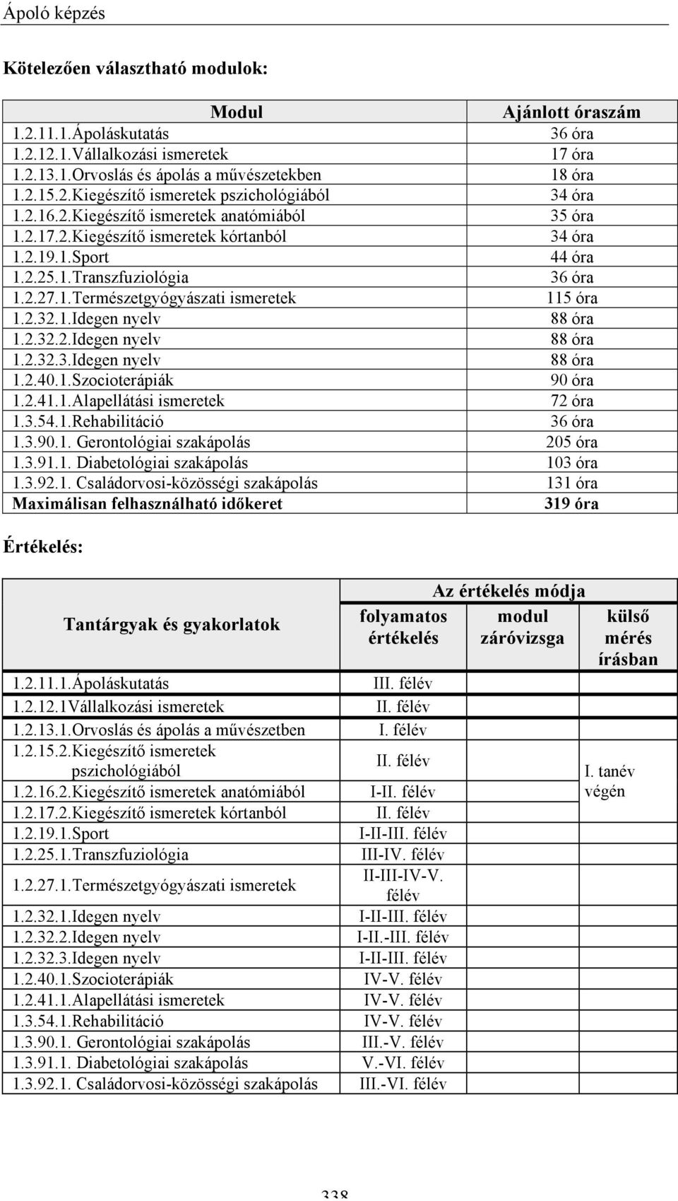 1.Szocioterápiák 1.2.41.1.Alapellátási ismeretek 1.3.54.1.Rehabilitáció 1.3.90.1. Gerontológiai szakápolás 205 óra 1.3.91.1. Diabetológiai szakápolás 103 óra Ajánlott óraszám 36 óra 17 óra 18 óra 34 óra 35 óra 34 óra 44 óra 36 óra 115 óra 88 óra 88 óra 88 óra 90 óra 72 óra 36 óra 1.