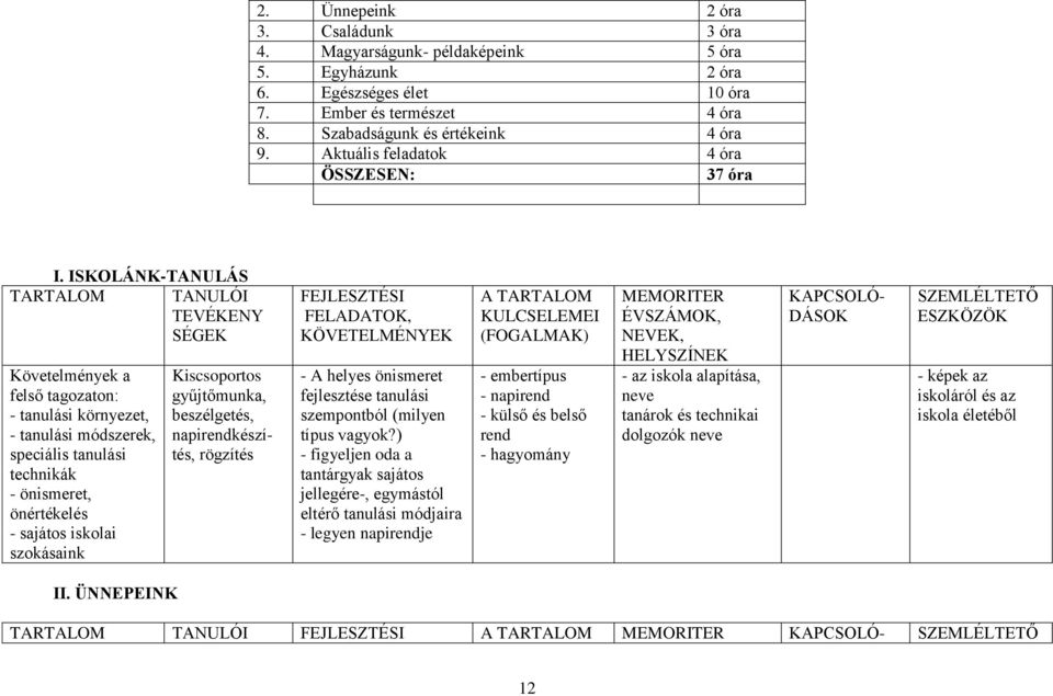 ISKOLÁNK-TANULÁS TEVÉKENY Követelmények a felső tagozaton: - tanulási környezet, - tanulási módszerek, speciális tanulási technikák - önismeret, önértékelés - sajátos iskolai szokásaink Kiscsoportos