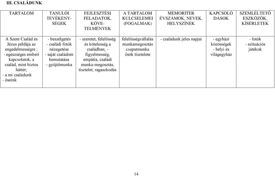 szeretet, felelősség és kötelesség a családban; - figyelmesség, empátia, családi munka-megosztás, tisztelet, ragaszkodás felelősségvállalás