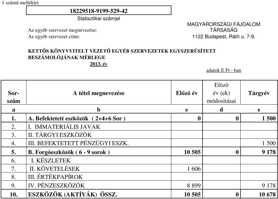 év adatok E Ft - ban Elözö Sor- A tétel megnevezése Előző év év (ek) Tárgyév szám módositásai a b e d e 1. A. Befektetett eszközök ( 2+4+6 Sor ) 0 0 1 500 2. I.