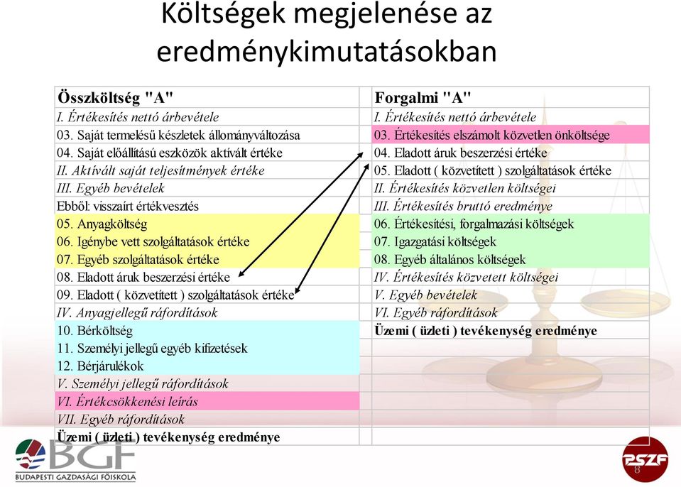 Eladott ( közvetített ) szolgáltatások értéke III. Egyéb bevételek II. Értékesítés közvetlen költségei Ebből: visszaírt értékvesztés III. Értékesítés bruttó eredménye 05. Anyagköltség 06.