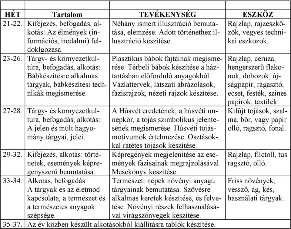 Tárgy- és környezetkultúra, A jelen és múlt hagyomány tárgyai, jelei. 29-32. Kifejezés, alkotás: történetek, események képregényszerű bemutatása. 33-34.