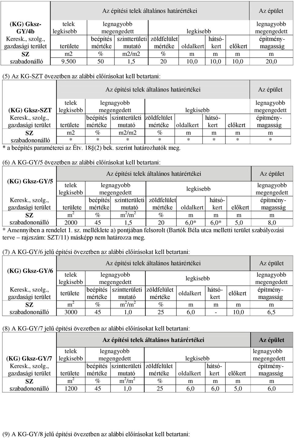 szerint határozhatók meg. (6) A KG-GY/5 övezetben az alábbi előírásokat kell betartani: (KG) Gksz-GY/5 Keresk., szo