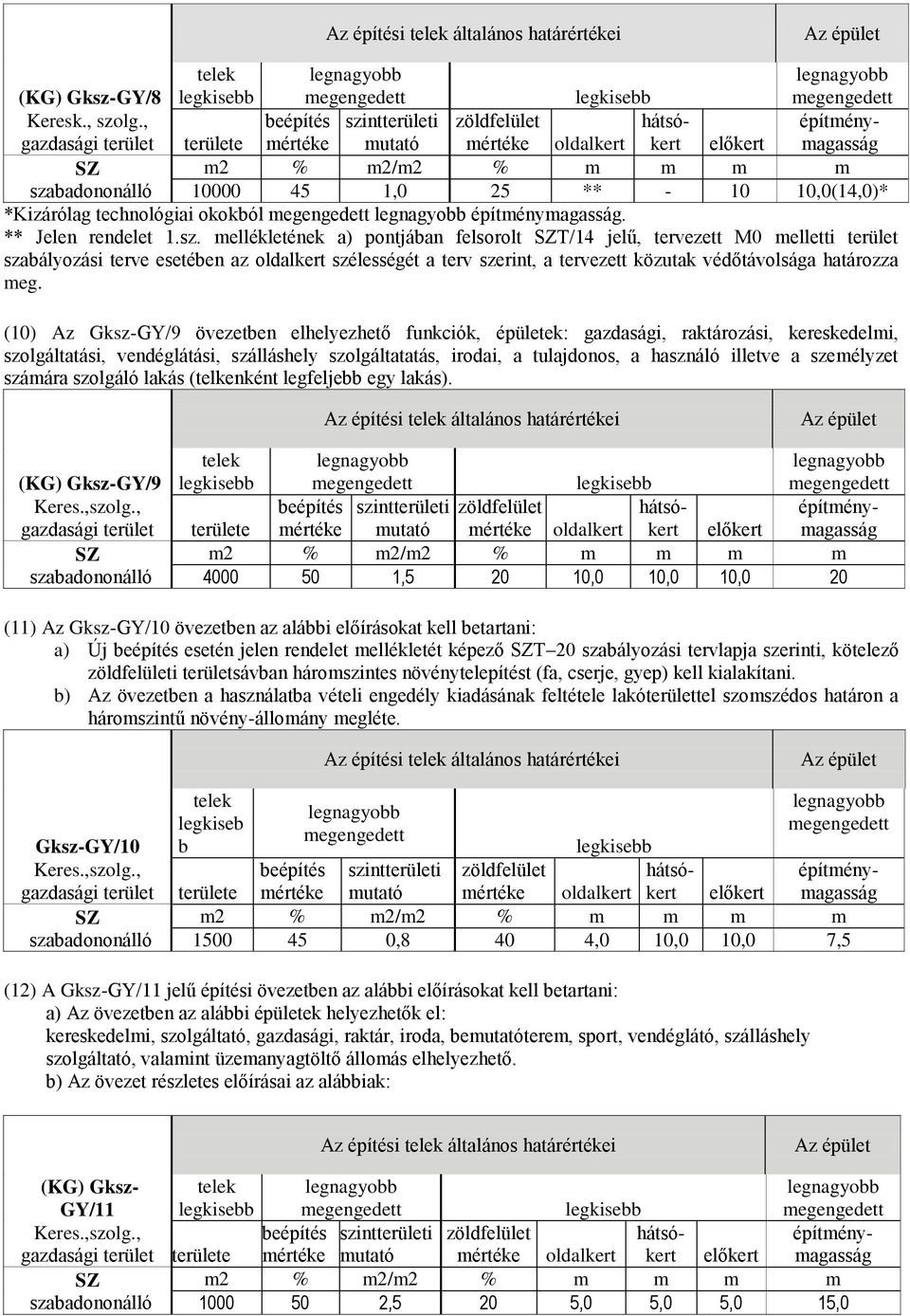 , gazdasági terület (11) Az Gksz-GY/10 övezetben az alábbi előírásokat kell betartani: a) Új beépítés esetén jelen rendelet mellékletét képező T 20 szabályozási tervlapja szerinti, kötelező