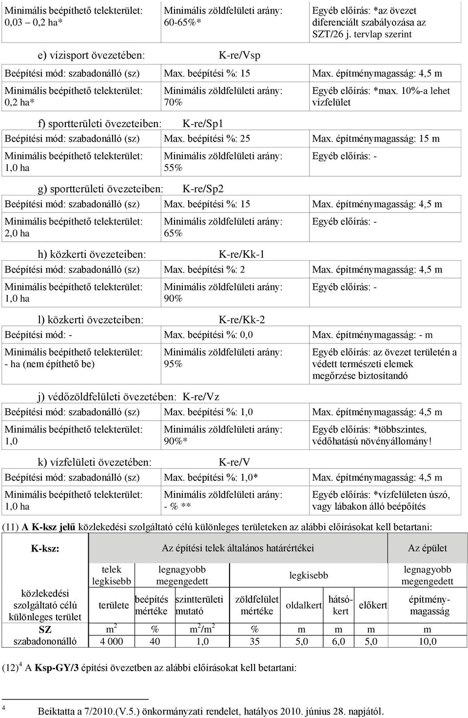 : 4,5 m Minimális beépíthető terület: 0,2 ha* Minimális zöldfelületi arány: 70% Egyéb előírás: *max. 10%-a lehet vízfelület f) sportterületi övezeteiben: K-re/Sp1 Beépítési mód: szabadonálló (sz) Max.