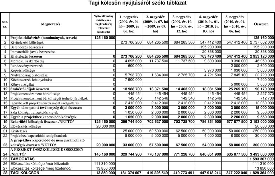 hó) Összesen 1 Projekt elıkészítés (tanulmányok, tervek) 125 160 000 125 160 000 2 Kivitelezési költségek 273 706 200 684 265 500 684 265 500 547 412 400 547 412 400 2 737 062 000 3 Berendezés