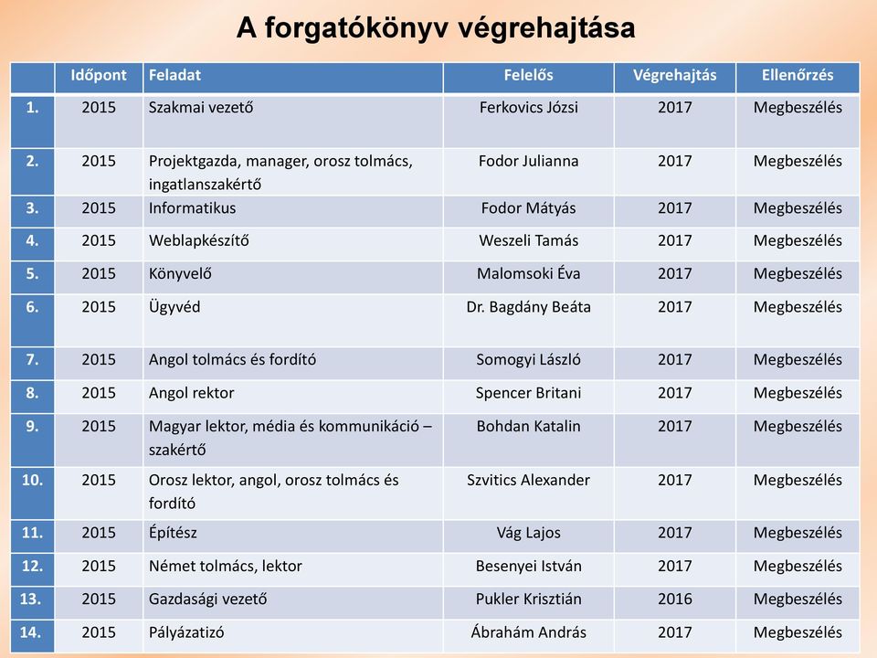 2015 Könyvelő Malomsoki Éva 2017 Megbeszélés 6. 2015 Ügyvéd Dr. Bagdány Beáta 2017 Megbeszélés 7. 2015 Angol tolmács és fordító Somogyi László 2017 Megbeszélés 8.