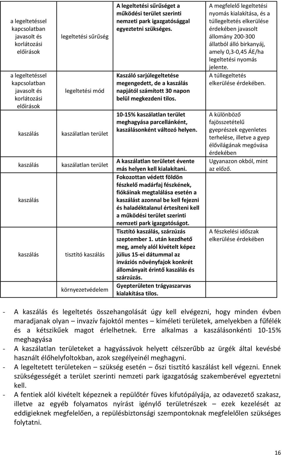 Kaszáló sarjúlegeltetése megengedett, de a kaszálás napjától számított 30 napon belül megkezdeni tilos. 10-15% kaszálatlan terület meghagyása parcellánként, kaszálásonként változó helyen.