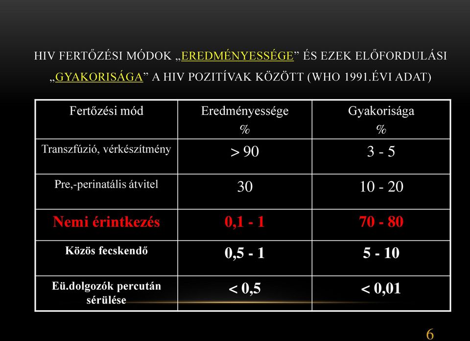 ÉVI ADAT) Fertőzési mód Eredményessége Gyakorisága % % Transzfúzió, vérkészítmény