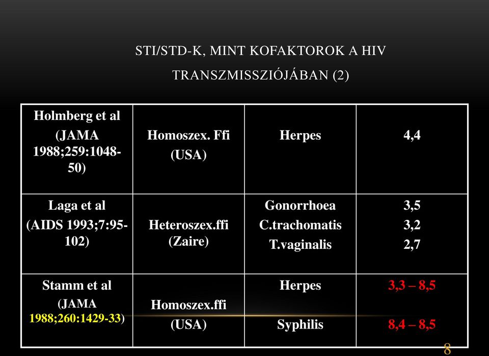 Ffi (USA) Herpes 4,4 Laga et al Gonorrhoea 3,5 (AIDS 1993;7:95-102) Heteroszex.