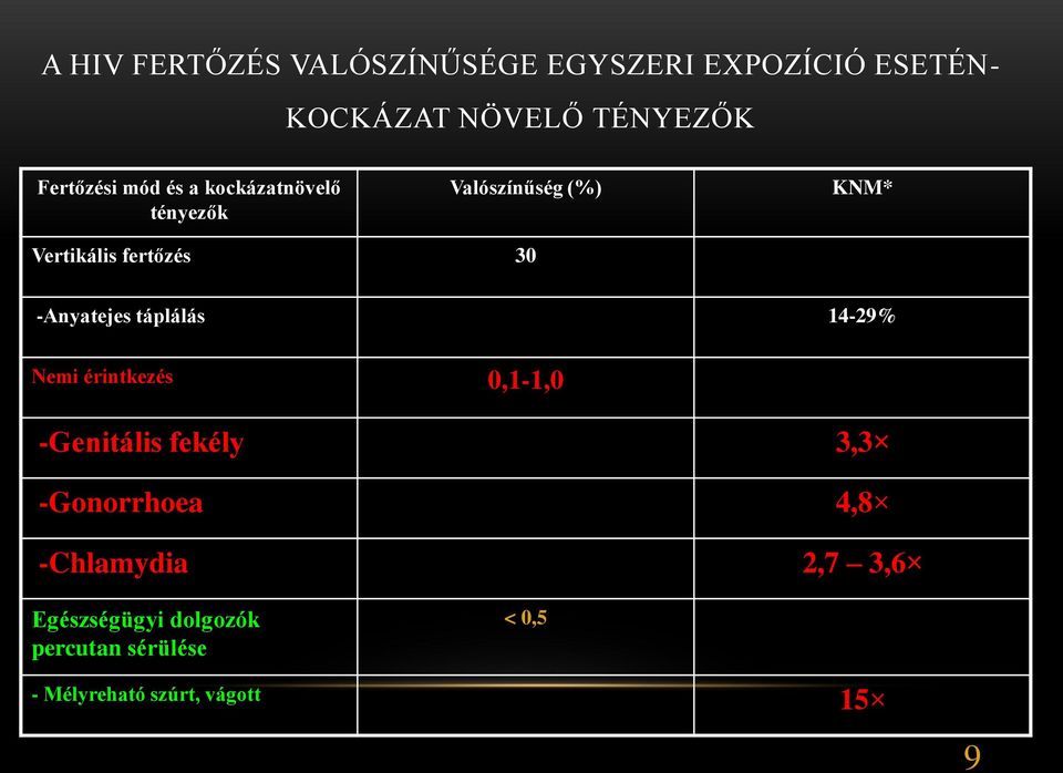 -Anyatejes táplálás 14-29% Nemi érintkezés 0,1-1,0 -Genitális fekély 3,3 -Gonorrhoea 4,8