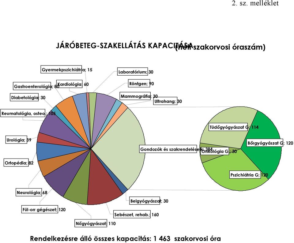 Diabetológia; 30 Laboratórium; 30 Röntgen; 90 Mammográfia; 30 Ultrahang; 30 Reumatológia, osteo.