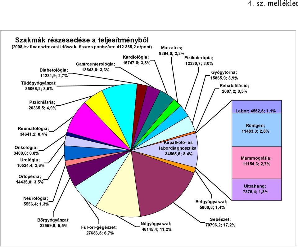 15747,8; 3,8% Masszázs; 9394,0; 2,3% Fizikoterápia; 12330,7; 3,0% Gyógytorna; 15865,9; 3,9% Rehabilitáció; 2007,2; 0,5% Labor; 4552,5; 1,1% Reumatológia; 34641,2; 8,4% Röntgen; 11483,3; 2,8%