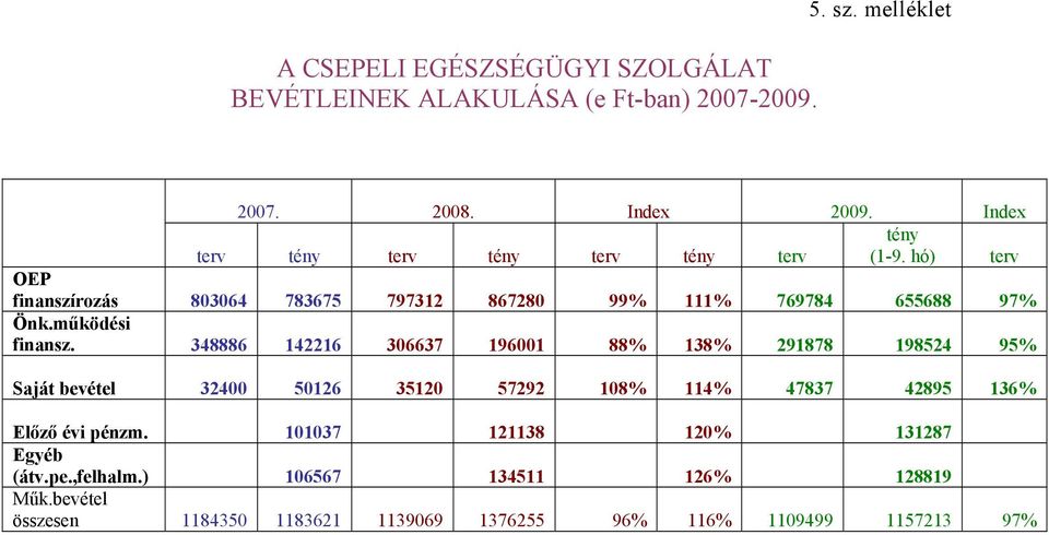 működési finansz.