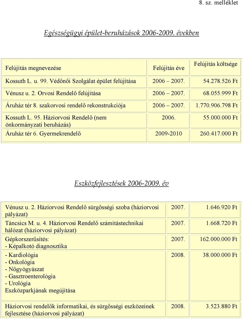 000 Ft önkormányzati beruházás) Áruház tér 6. Gyermekrendelő 2009-2010 260.417.000 Ft Eszközfejlesztések 2006-2009. év Vénusz u. 2. Háziorvosi Rendelő sürgősségi szoba (háziorvosi pályázat) Táncsics M.