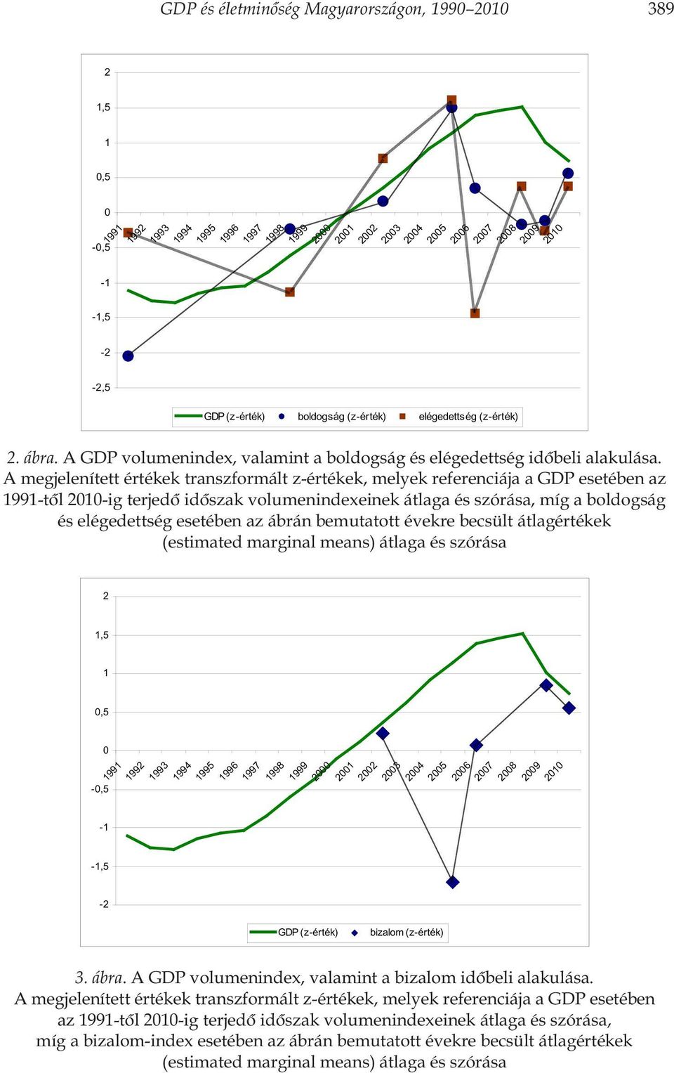 A megjelenített értékek transzformált z-értékek, melyek referenciája a GDP esetében az 1991-tôl 2010-ig terjedô idôszak volumenindexeinek átlaga és szórása, míg a boldogság és elégedettség esetében