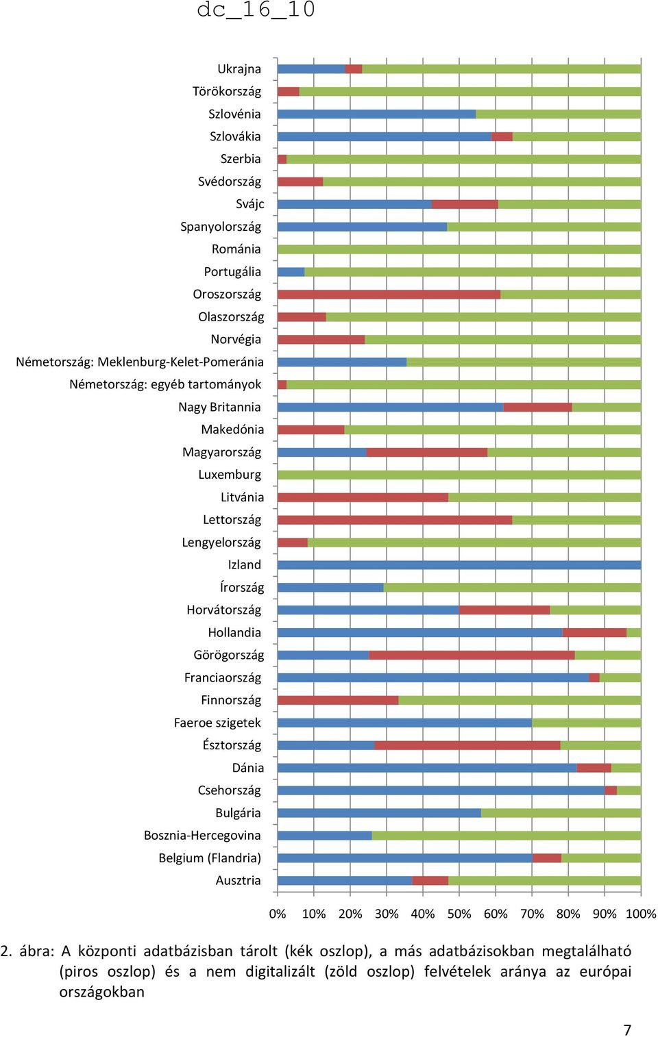 Franciaország Finnország Faeroe szigetek Észtország Dánia Csehország Bulgária Bosznia-Hercegovina Belgium (Flandria) Ausztria 0% 10% 20% 30% 40% 50% 60% 70% 80% 90% 100% 2.