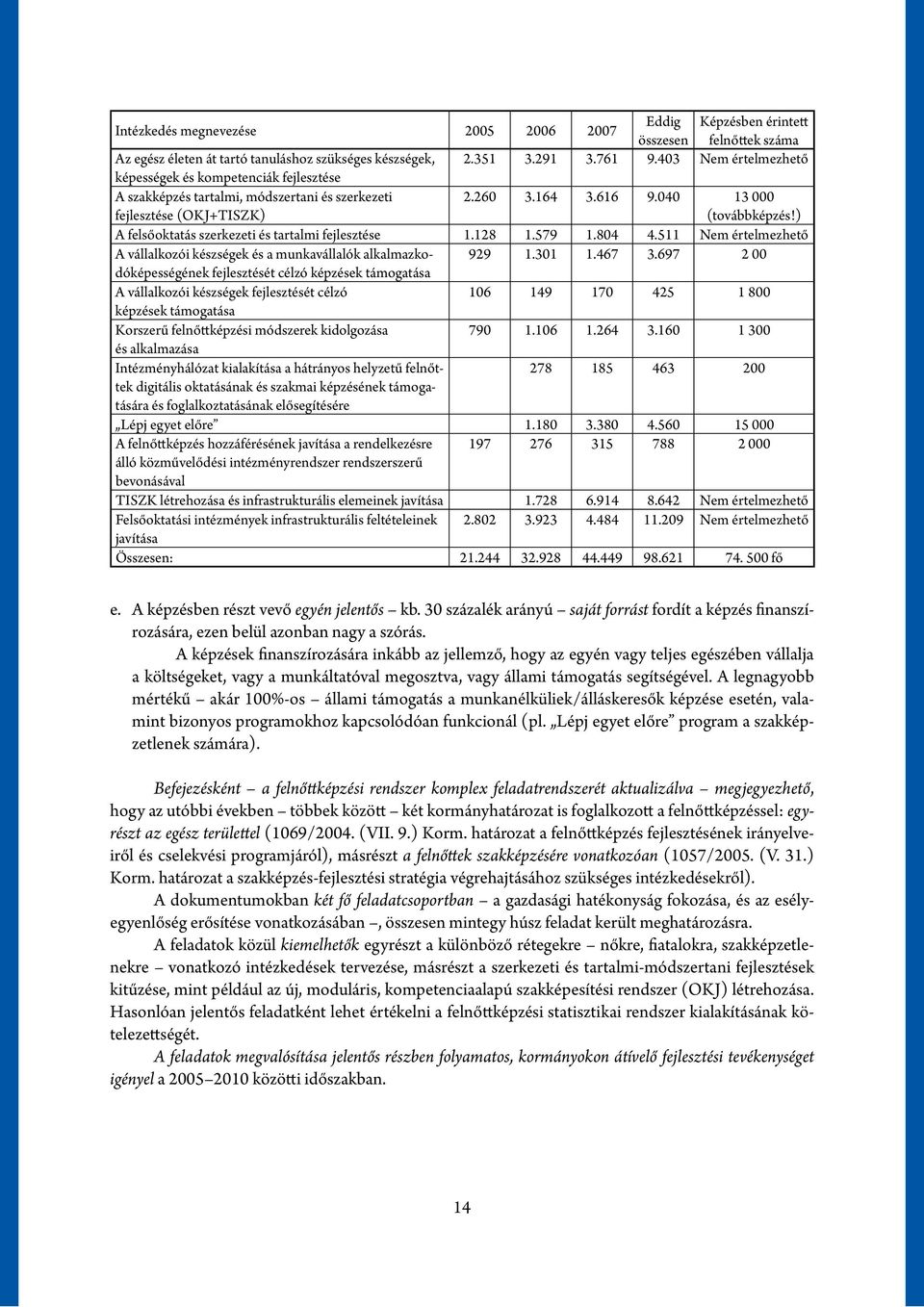 ) A felsőoktatás szerkezeti és tartalmi fejlesztése 1.128 1.579 1.804 4.511 Nem értelmezhető A vállalkozói készségek és a munkavállalók alkalmazkodóképességének 929 1.301 1.467 3.